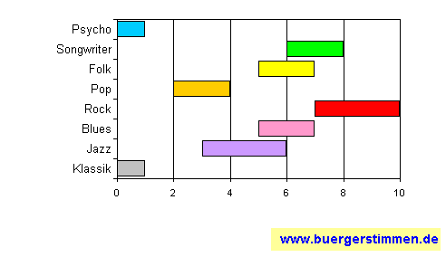 Pressefoto: www.buergerstimmen.de - Dr. Dieter Porth , 2008 © Musikschema zum Stil: Stil-Stern für die Ceedee "Reinkarnazia" von Purgen