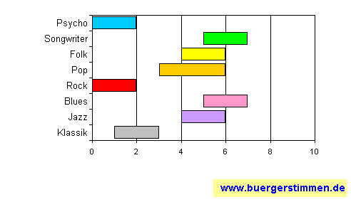 Standardschema für Musikstil: Kompositions-Stern für Recky Reck