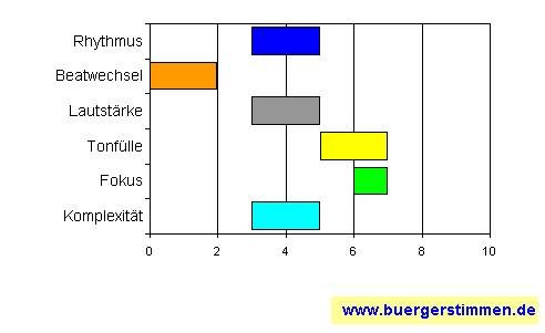 Standardschema für Musikstil: Kompositions-Stern für Recky Reck