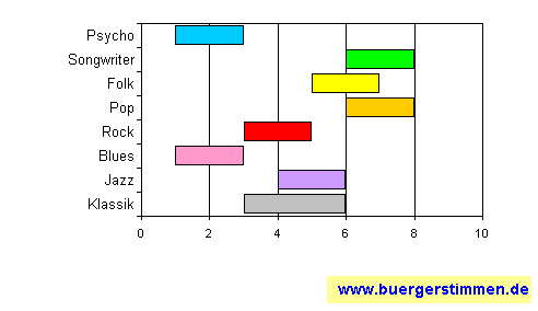 Pressefoto: www.buergerstimmen.de - Dr. Dieter Porth , 2008 © Musikschema zum Stil: Stil-Stern für die Ceedee "Aus der Asche (Promotion-Copy ohne bonus-Tracks)" von Saltatio Mortis