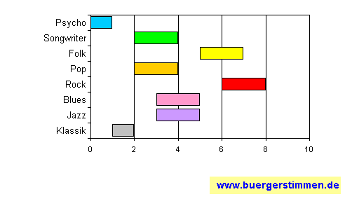 Standardschema für Musikstil: Kompositions-Stern für scornage