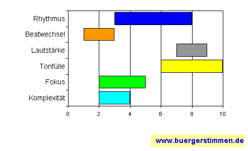 Standardschema für Musikstil: Kompositions-Stern für scornage