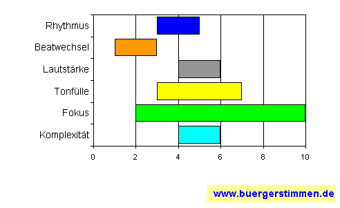 Standardschema für Musikstil: Kompositions-Stern für seedcake