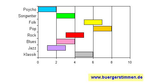 Pressefoto: www.buergerstimmen.de - Dr. Dieter Porth , 2008 © Musikschema zum Stil: Stil-Stern für die Ceedee "Promo-CD - Nicht für den Handel" von Smiller