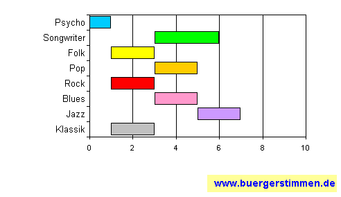 Standardschema für Musikstil: Kompositions-Stern für spoenk