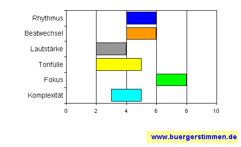 Standardschema für Musikstil: Kompositions-Stern für spoenk