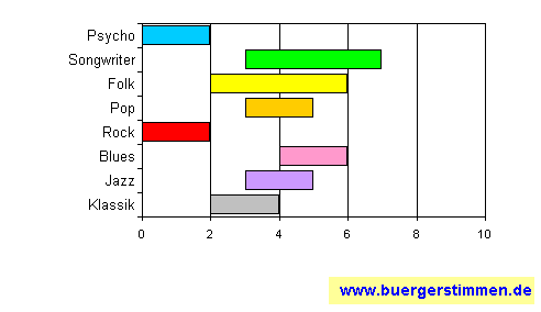 Standardschema für Musikstil: Kompositions-Stern für Suzette & Ede