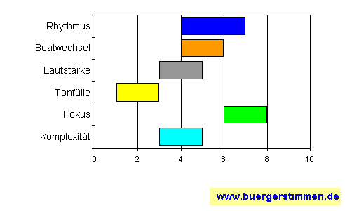 Standardschema für Musikstil: Kompositions-Stern für Suzette & Ede