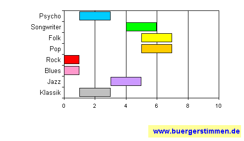 Standardschema für Musikstil: Kompositions-Stern für the petards