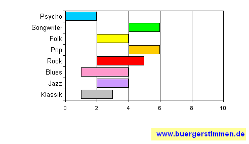 Standardschema für Musikstil: Kompositions-Stern für Walter