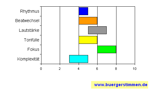 Standardschema für Musikstil: Kompositions-Stern für Walter