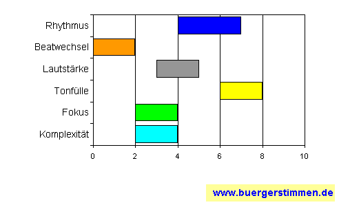 Standardschema für Musikstil: Kompositions-Stern für woog riots