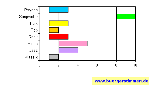 Standardschema für Musikstil: Kompositions-Stern für Lea (Morris)