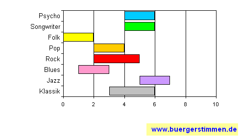 Standardschema für Musikstil: Kompositions-Stern für Ofrin