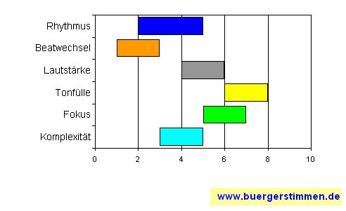 Standardschema für Musikstil: Kompositions-Stern für Ofrin