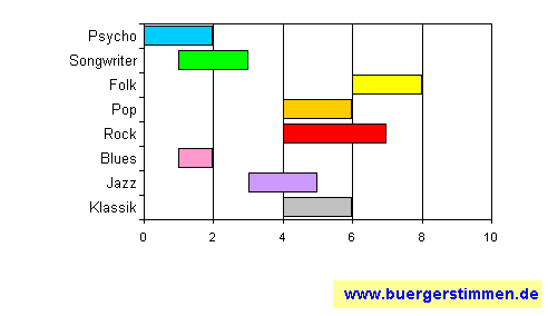 Standardschema für Musikstil: Kompositions-Stern für Rantanplan