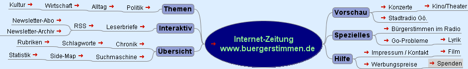 Mindmap zur Göttinger und S¨dniedersächsischen Internet-Zeitung www.buergerstimmen.de