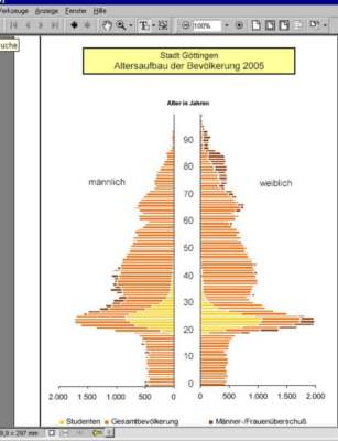 Stadt Göttingen - Fachdienst Statistik und Wahlen , 2006 © Die orangenen Balken zeigen die Altersverteilung der Göttinger an. Die  gelben Balken beschreiben die Altersverteilung der Studenten. Die Jahrgänge von zwei bis sieben Jahre umfassen jeweils fünfhundert Jungen und fünfhundert Mädchen.  Wenn man von einer Zwei-Kind-Familei ausgeht, ist ein Gutschein von Kinder-Marina für mindestens 3000 Mütter und 3000 Väter interessant.