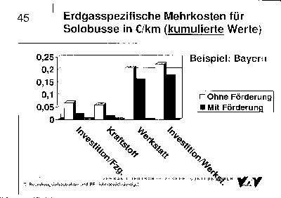 SPD-Ratsfraktion und Ratsfraktion der Grünen , 2006 © Das Diagramm listet die verschiedenen kumulierten Mehrkosten für Solobusse in Euro/gefahrenen Bus-km. Es wird zwischen Fahrzeugmehrkosten, den Kraftstoffmehrkosten, den Werkstattmehrkosten, und den Werkstattzusatzinvestitionen unterschieden.