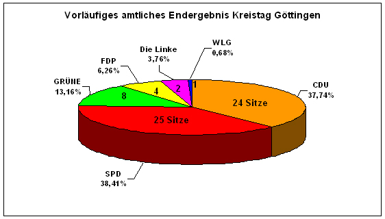 Landkreis Göttingen , 2006 © Verteilung der Sitze auf die Parteien im Kreistag. Zusätzlich hat der Landrat Reinhard Schermann eine Stimme (fehlt im Tortendiagramm), so dass insgesamt 65 Stimmen im Kreistag entscheidungsbefugt sind.