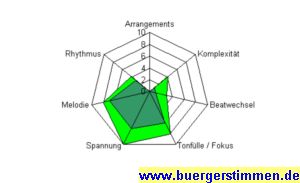 Porth , 2007 © "Technische" Beschreibung der Musik an Hand folgender Parameter: Arrangements (immer null) - Komplexität - Beatwechsel - Tonfülle / Fokus - Spannung - Melodie - Rhythmus.<br />
