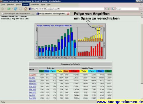 Pressefoto: Porth , 2007 © Zugriffstatistik für die Internetseite www.buergerstimmen.de in den zurückliegenden Monaten. Nach dem optischen Umbau ist der exponentielle Zuwachs unübersehbar.