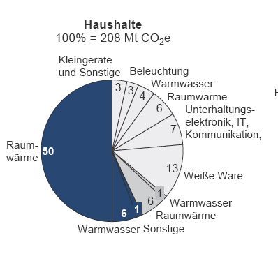 Pressefoto: , 2008 © CO2-Bilanz für Haushalte wobei Warmwasser unf Raumwärme mehrfach in der Statistik auftauchen