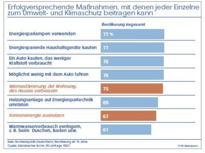 Pressefoto: , 2008 © Maßnahmen für den einzelnen zur Reduzierung seines Energieverbrauchs