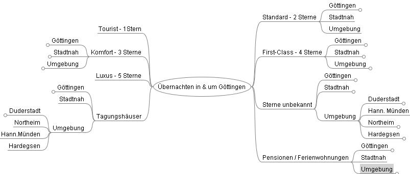 Pressefoto: Porth , 2009 © Mindmap zu Übernachtungsmöglichkeiten in und um Göttingen