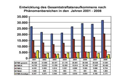 Pressefoto: Graphik Innenministerium , 2009 © Entwicklung der politisch motivierter Straftaten nach politischen Bereichen