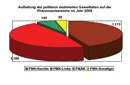 Pressefoto: Diagramm Bundesinnenministerium , 2009 © Verteilung der Gewalttaten auf links (rot), rechts (braun), ausländisch-motiviertes (grün) und sonstigen (gelb)