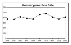 Pressefoto: , 2010 © Mordfälle 2009