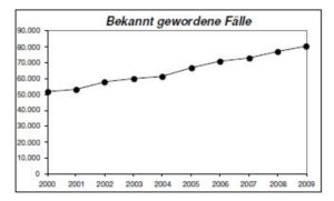 Pressefoto: , 2010 © Rohheitsdelikte - Körperverletzung