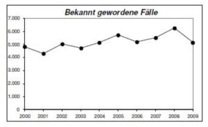 Pressefoto: , 2010 © Vergewaltigung et al