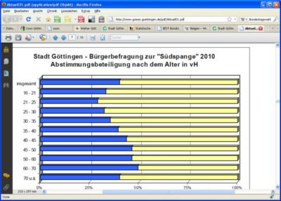 Pressefoto: , 2010 © Die Statistik zeigt, dass junge Wähler im Vergleich zu Seniorwählern bei der Befragung eher desinteressiert waren