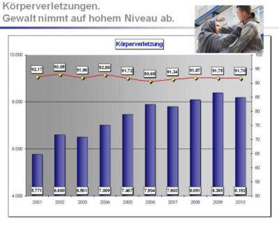 Pressefoto: http://www.presseportal.de/showbin.htx?id=170736&type=document&action=download&attname=PKS2010-PDGoettingen-Grafiken.pdf , 2011 © Körperverletzungen nehem Ab- es könnte auch eine Schwankung wie im Jahr 2003 sein