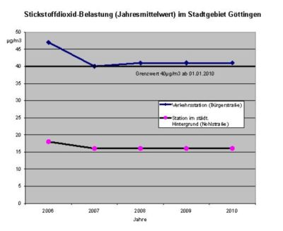 Pressefoto: , 2011 © Stickstoffdioxid-Belastung (Jahresmittelwert) im Stadtgebiet Göttingen. Quelle- Luftmessnetz Niedersachsen