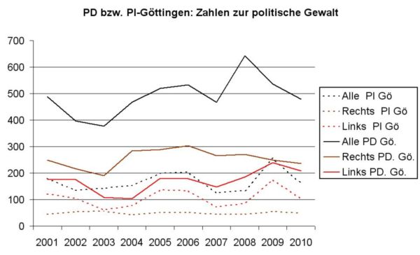 Pressefoto: http://www.buergerstimmen.de/ , 2011 © Absolute Zahlen von politischer Gewalt in der Polizeiinspektion und in der Polizeidirektion Göttingen