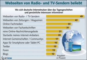 Pressefoto: , 2011 © Wo informieren sich Internet-Nutzer über das Tagesgeschehen - Quelle Bitkom