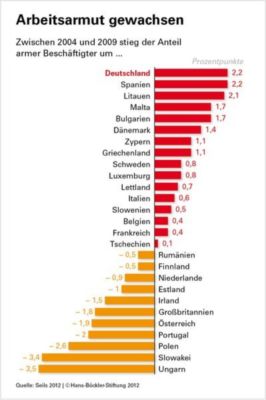 Foto vom Pressemelder: Verlinkte Infographik bei der hans Böckler-Stiftung , 2012 © Deutschland ist Spitze - was Wachstum von Working
