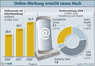 Pressefoto: Pressefoto , 2008 © Zuwachsraten von über zwanzig Prozent bei der Online-Werbung